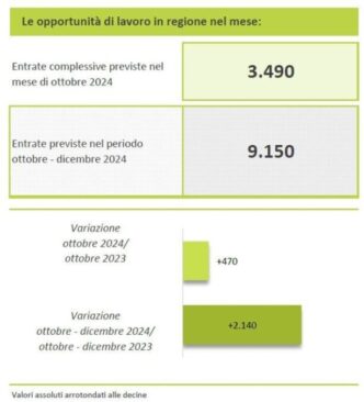 Aumento Delle Assunzioni In Ba