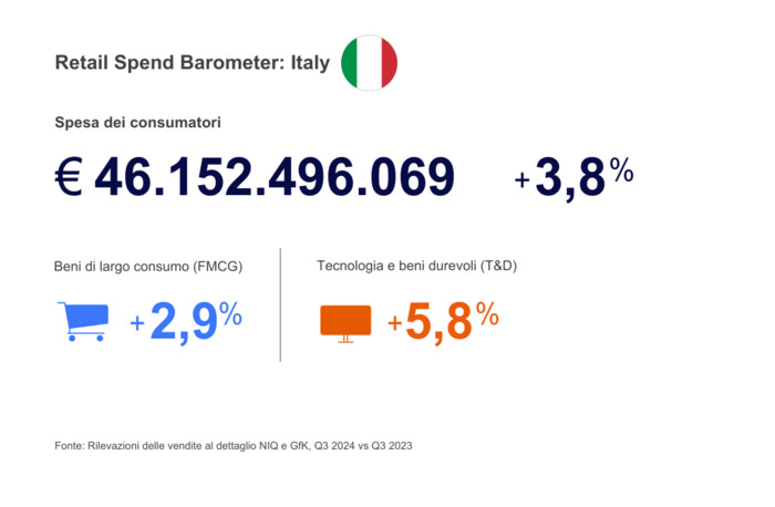 Aumento Della Spesa Degli Ital
