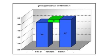 Aumento Occupazionale In Abruz
