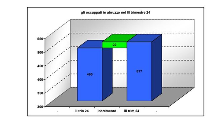 Aumento Occupazionale In Abruz