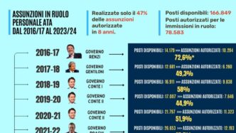 Assunzioni Del Personale Ata I