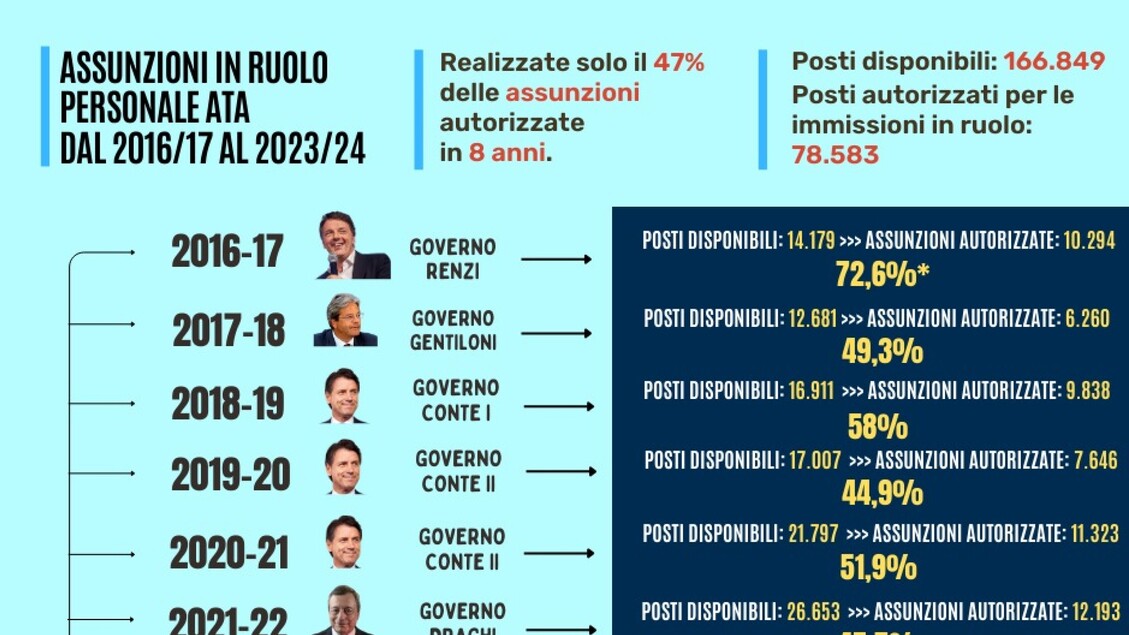 Assunzioni Del Personale Ata I