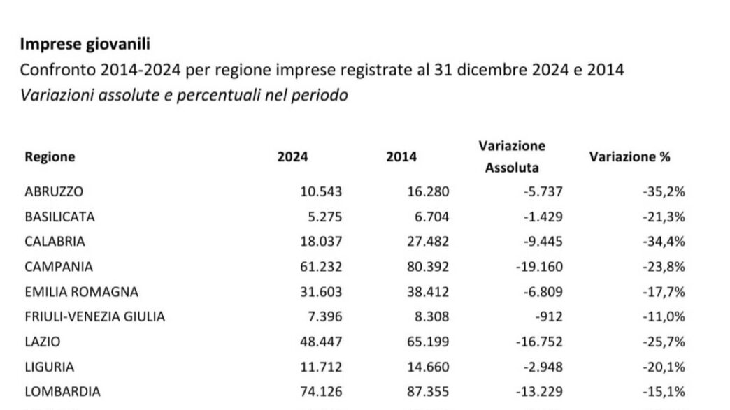 Crisi Delle Imprese Giovanili