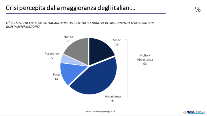 Crisi Del Calcio Italiano3A Gli