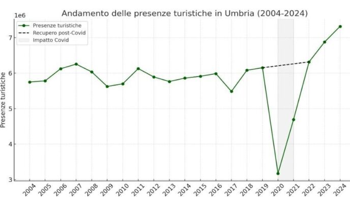 Il Turismo In Umbria Tra Cresc