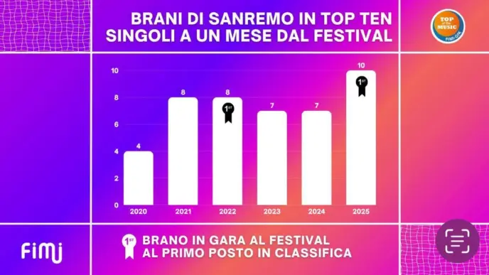 Sanremo 20253A Record Di Singol