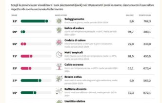 Il Clima A Latina Peggiora3A In