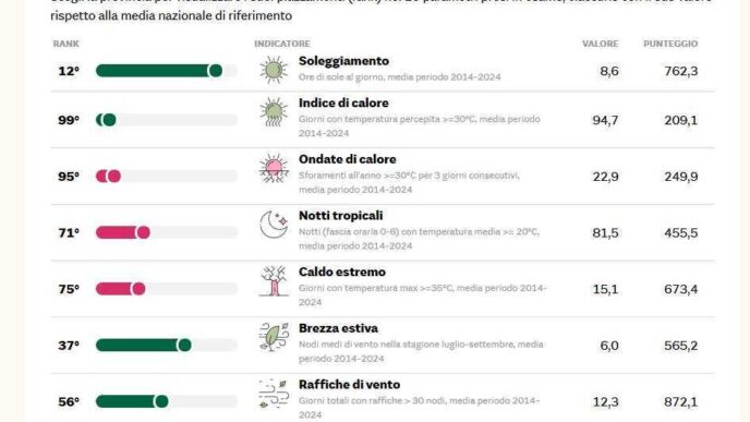 Il Clima A Latina Peggiora3A In