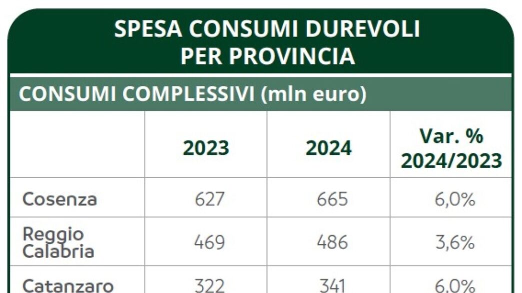 Crescita Della Spesa In Beni D