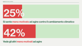 Due Italiani Su Cinque Meno Mo
