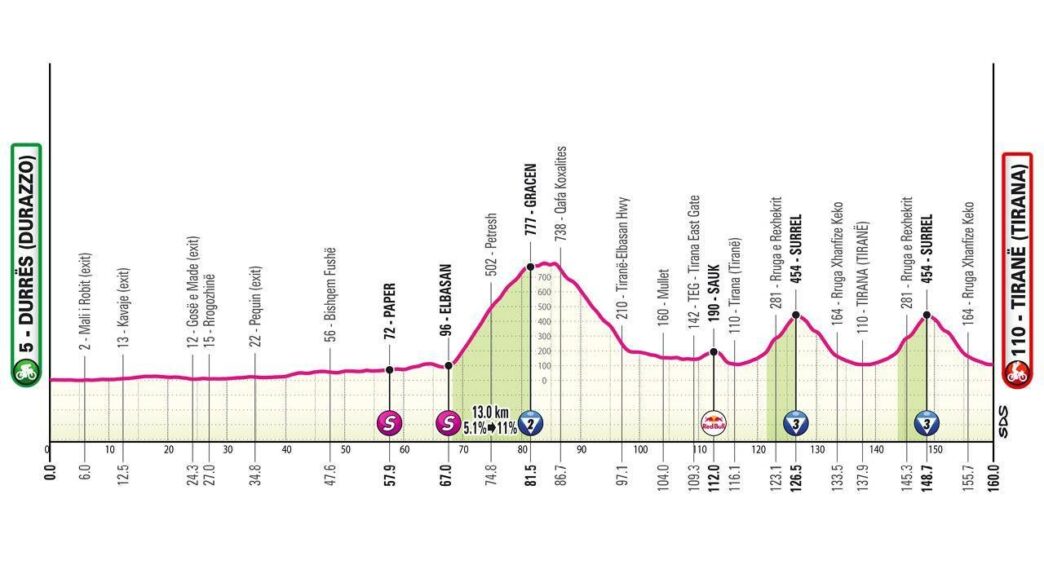 Giro D27Italia 2025 Parte Da Du