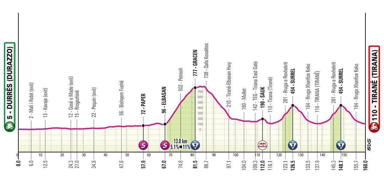 Giro D27Italia 2025 Parte Da Du
