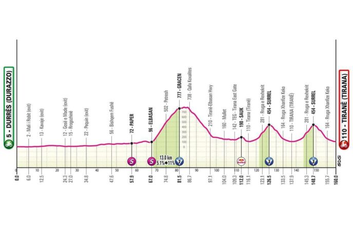 Giro D27Italia 2025 Parte Da Du