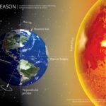 L’estrazione Di Acqua Sotterranea Ha Inclinato L’asse Terrestre Di Quasi 80 Centimetri Tra Il 1993 E Il 2010