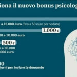 Nuovo Bonus Psicologo Da 1.500 Euro, Più Fondi E Beneficiari: Le Novità Per Il 2024 E 2025