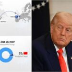Trump Minaccia Dazi Del 50% Sull’Europa Per Un Presunto Deficit Commerciale Di 250 Miliardi Di Dollari