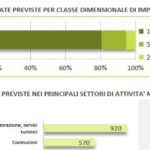 A Giugno In Basilicata 3750 Assunzioni Previste Tra Turismo, Ristorazione E Servizi Con Forte Presenza Di Contratti A Tempo Determinato