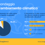 Consumatori Italiani Sempre Più Consapevoli Del Cambiamento Climatico E Scelgono Condizionatori Per Affrontare Il Caldo Estivo