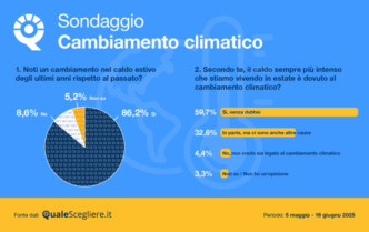 Consumatori Italiani Sempre Pi