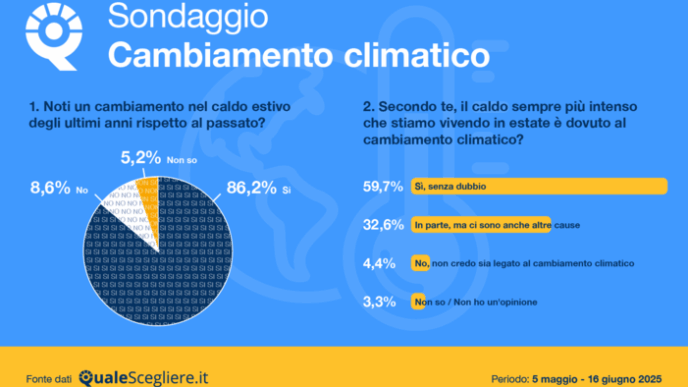 Consumatori Italiani Sempre Pi