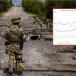 La Guerra In Russia Fa I Conti Con Tagli Ai Bonus Per I Volontari E Difficoltà Economiche Regionali