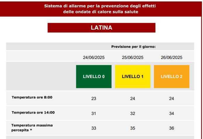 Ondate Di Calore A Latina Tra