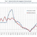 Bilancia Dei Pagamenti Italia: Surplus Turistico A 3,6 Miliardi A Giugno 2025 E Crescita Spese Viaggiatori