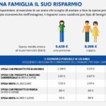 Risparmiare sulla spesa: Altroconsumo rivela dove trovare il massimo vantaggio nei supermercati italiani 2025