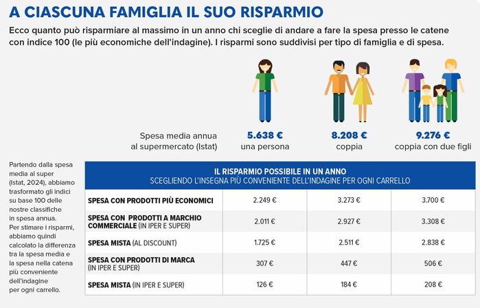 Risparmiare Sulla Spesa3A Altro