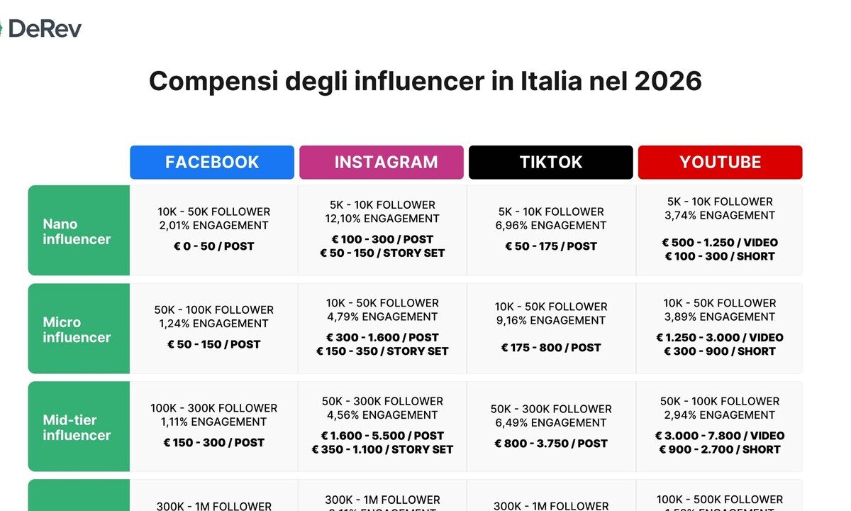 Il mercato degli influencer in Italia raggiunge 425 milioni, ma i compensi delle celebrity scendono